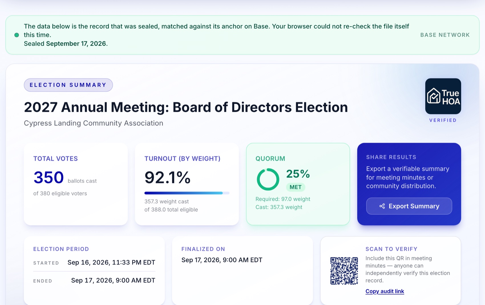 A sealed TrueHOA election record, matched against its anchor on the Base network: 350 ballots cast of 380 eligible voters, 92.1 percent turnout by weight, quorum met, the start, end and sealing timestamps, and a QR code anyone can scan to verify it independently.